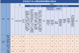 本季至今场均得分最高双人组：西帝组合58.8分居首 东欧55分居次